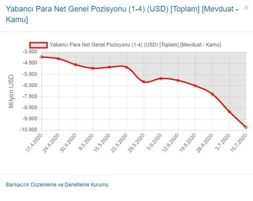 Kamu Bankalarının Açık Pozisyonu Yasal Sınıra Dayandı