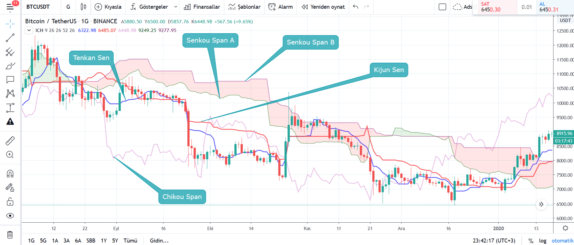 Ichimoku İndikatörü Nedir?