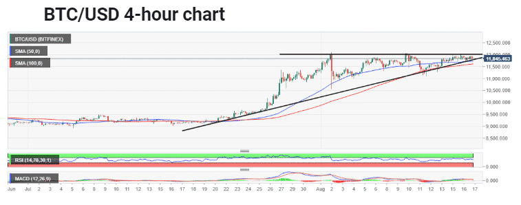 Bitcoin-Preisprognose: BTC/USD Nächstes Ziel 2017 Hoch bei 20.000 USD