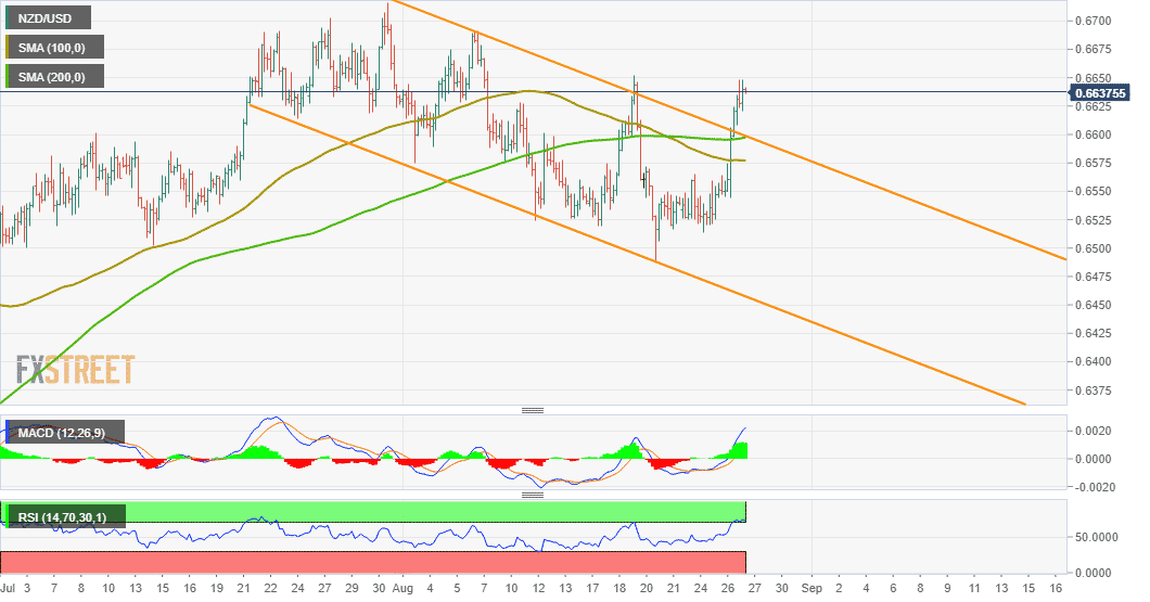 NZD/USD-Preisanalyse: Hält an Gewinnen nahe den 1-Wochen-Höchstständen um die Mitte von 0,6600 fest