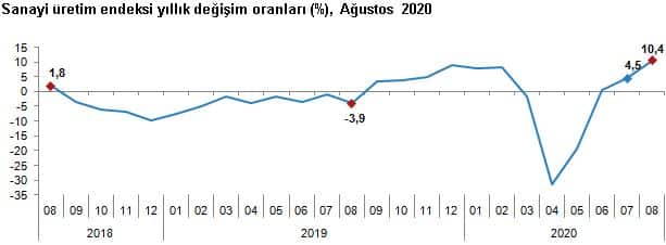 TURKSTAT Announced Industrial Production Data