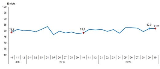 Consumer Confidence Index Slightly Decreased in October
