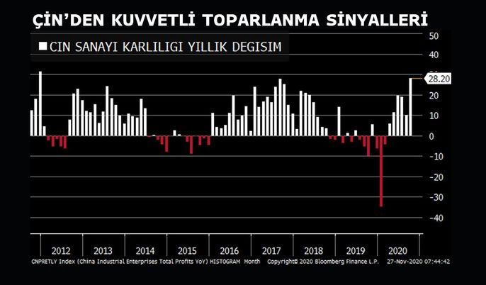 Çin’de Sanayi Karlarında Bu Yılın En Keskin Yükselişi