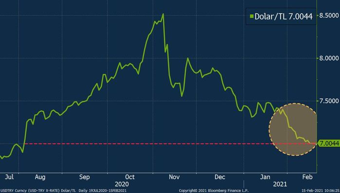 Dolar/TL 7’nin Altını Gördü!