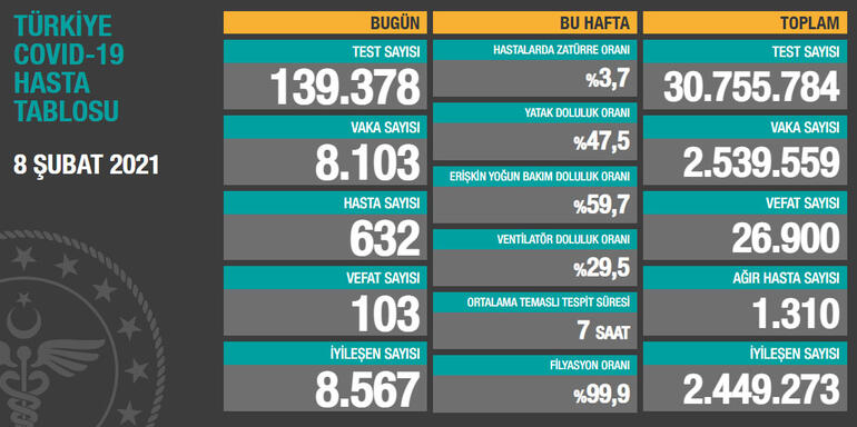Daily Number of Cases in Turkey on February 8