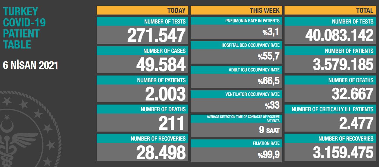 Türkiye Koronavirüs Tablosu: 211 Can Kaybı