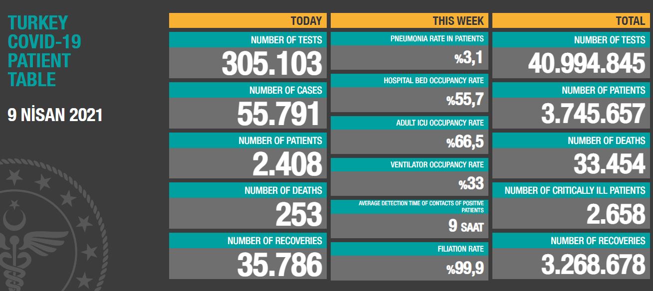 Coronavirus in Turkey: 55 Thousand 791 New Cases!