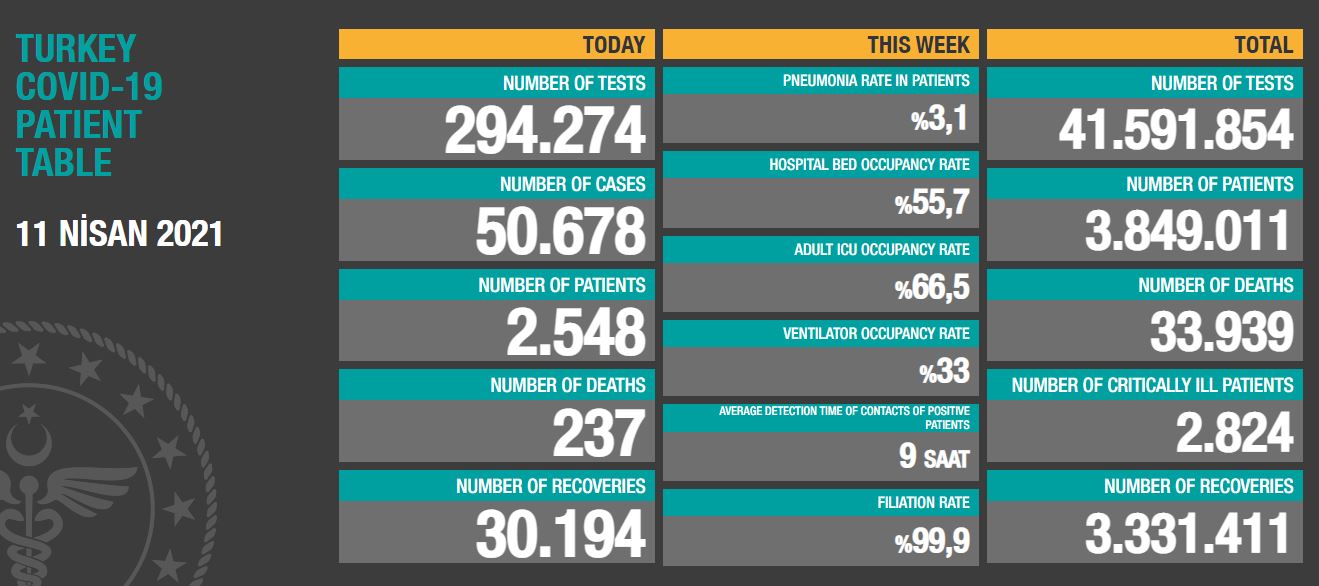 11 Nisan Koronavirüs Tablosu Açıklandı
