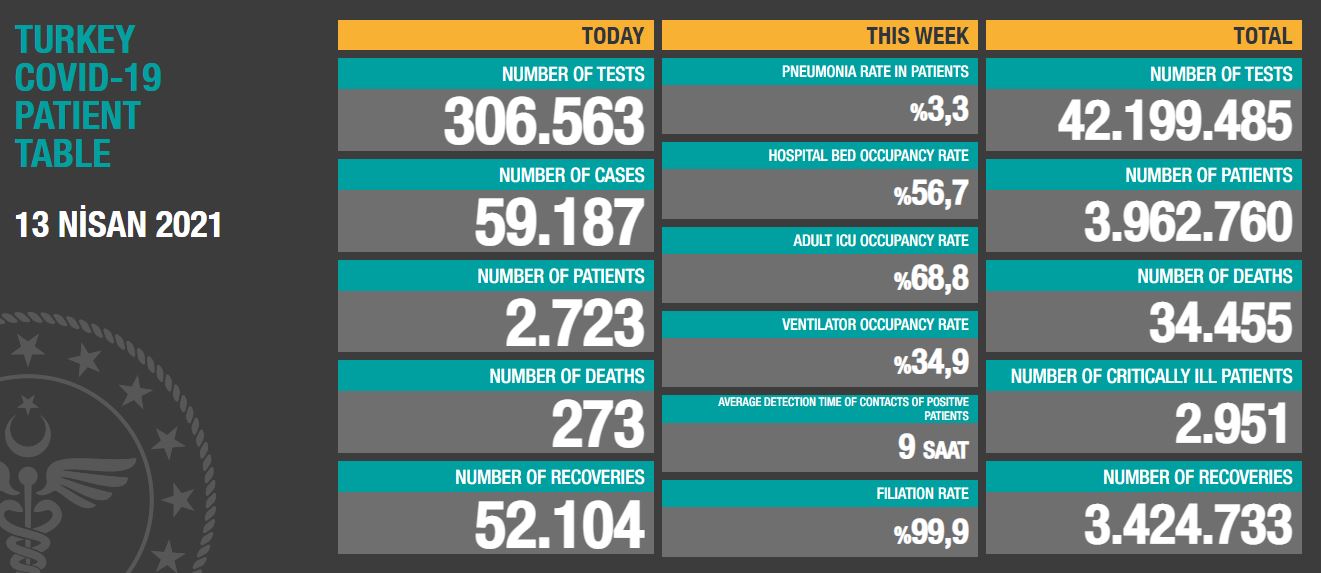13 Nisan Koronavirüs Tablosu: 59 Bin 187 Yeni Vaka!
