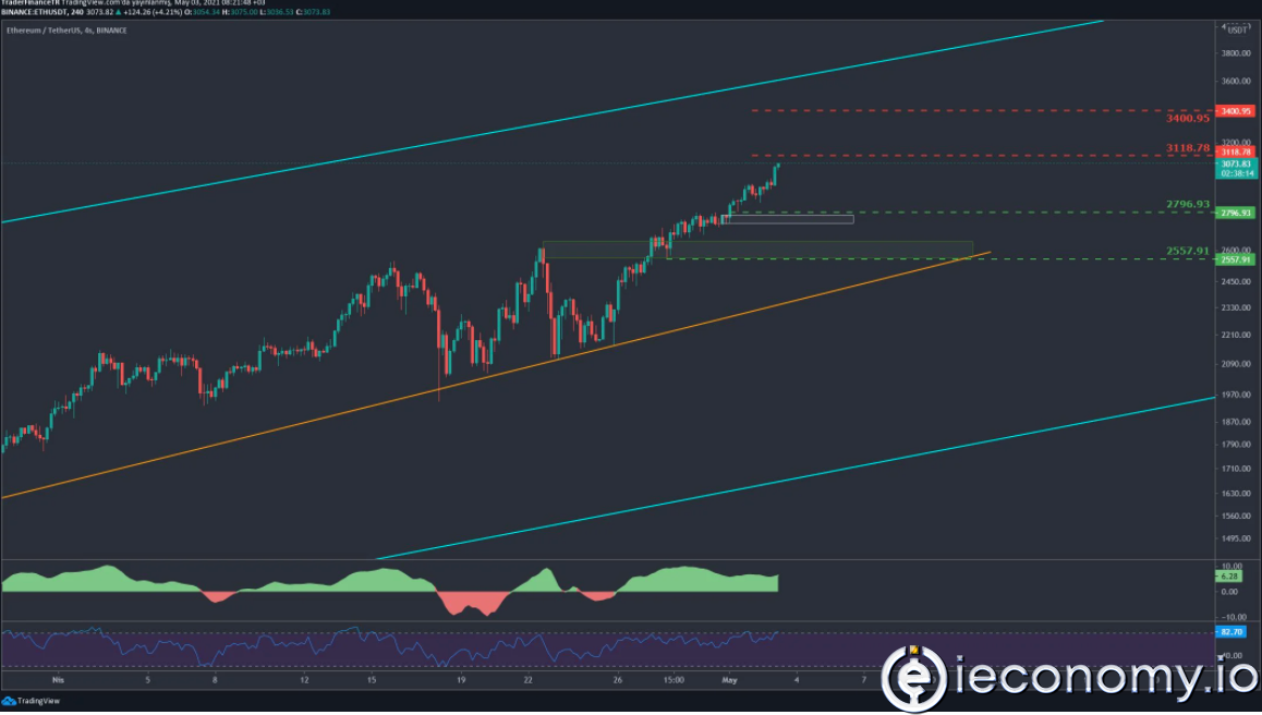 Ethereum Exceeded $ 3K
