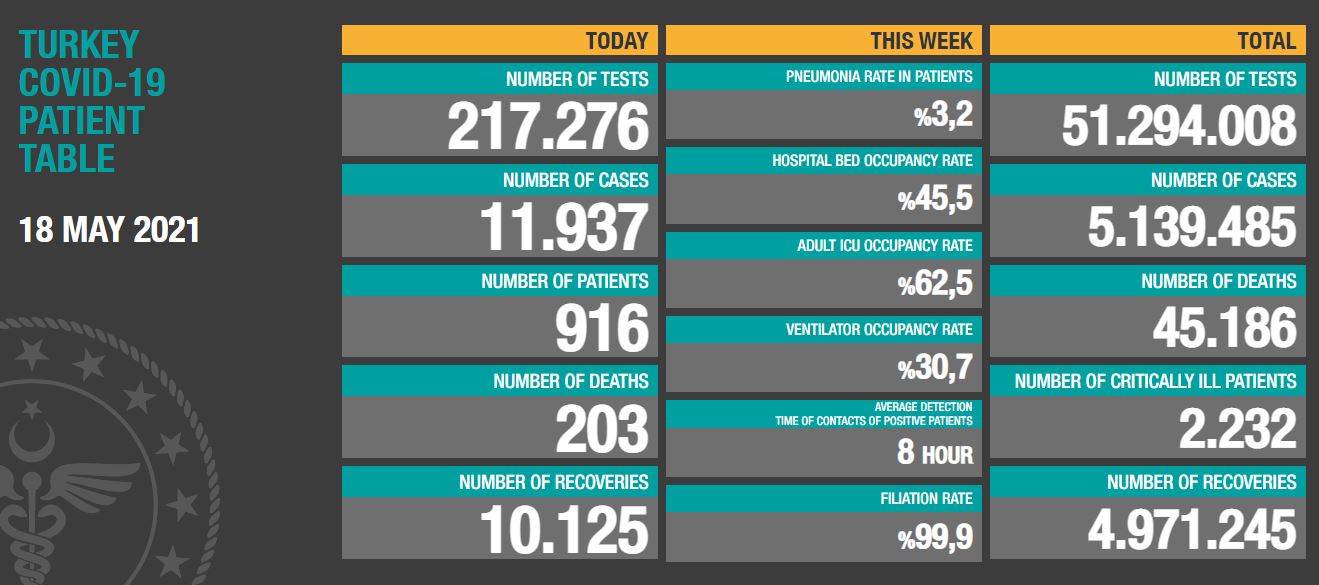 Coronavirus In Turkey: 203 Casualties!