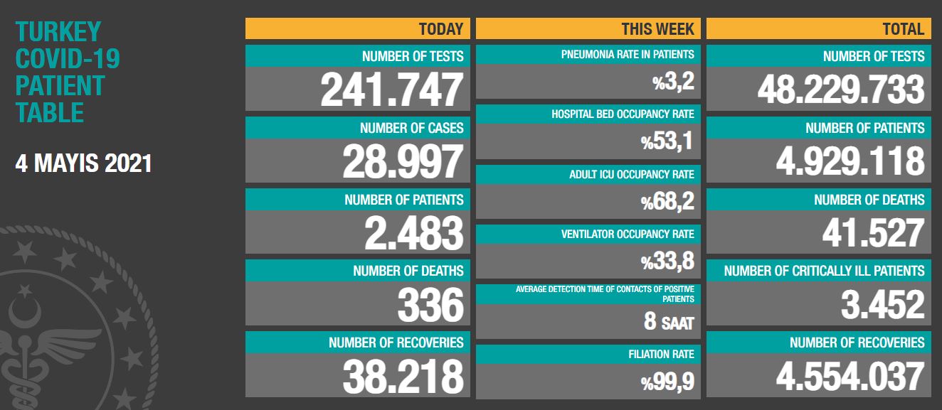 4 Mayıs Koronavirüs Tablosu Açıklandı