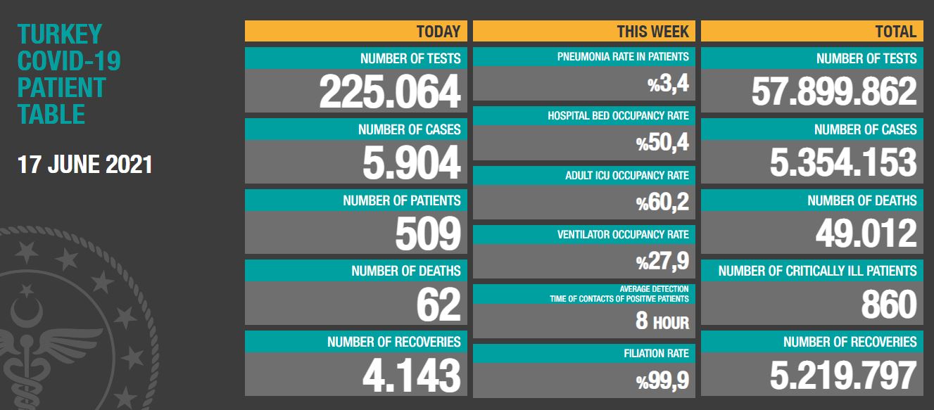 Coronavirus In Turkey: 62 Casualties!