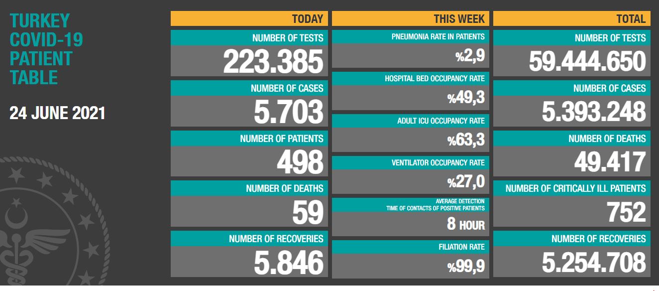 24 Haziran Koronavirüs Tablosu Açıklandı