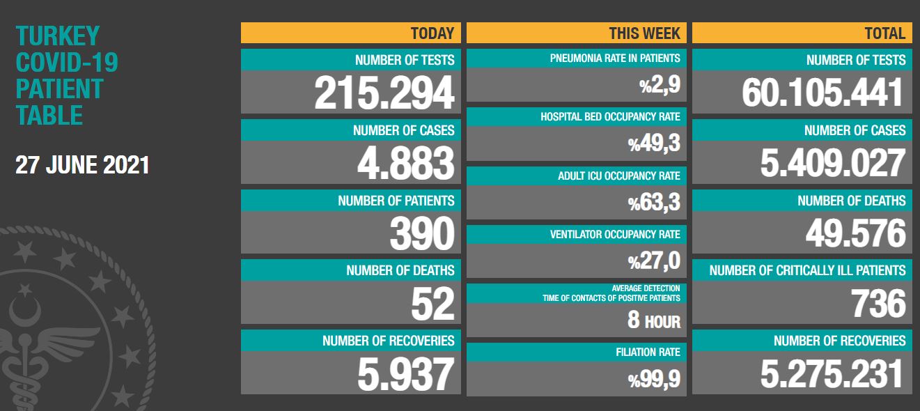 27 Haziran Koronavirüs Tablosu Açıklandı
