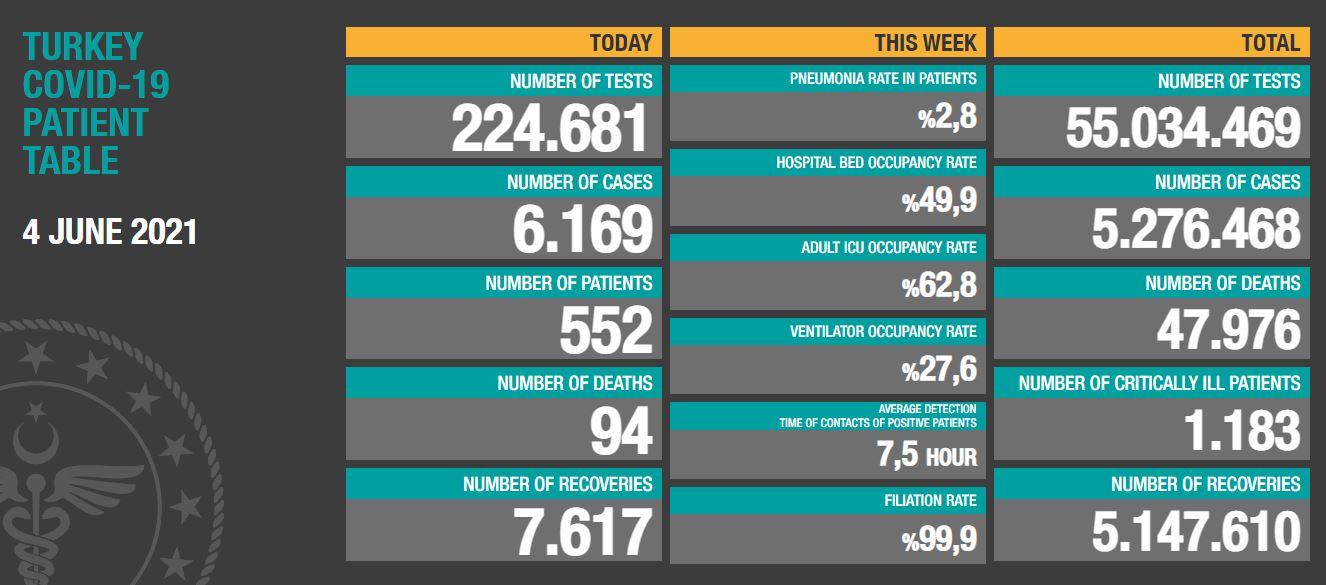 4 Haziran Koronavirüs Tablosu Açıklandı