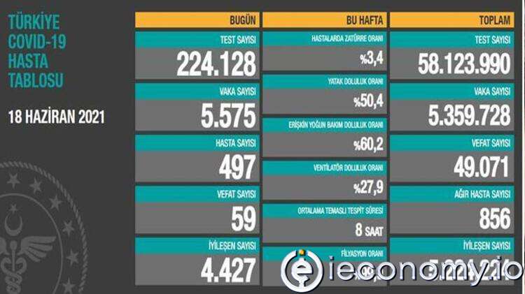 18 Haziran Türkiye Koronavirüs Tablosu Açıklandı!