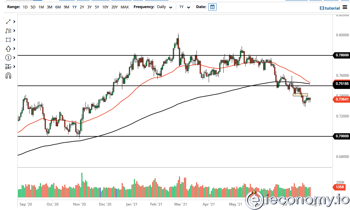AUD/USD Forex Sinyali: FOMC Görüşmeleri Öncesinde Tarafsız Tepki