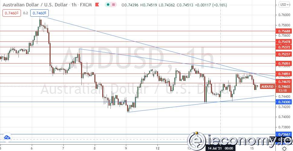 AUD/USD Paritesi İçin Forex Sinyali: Ayı Üçgeni!