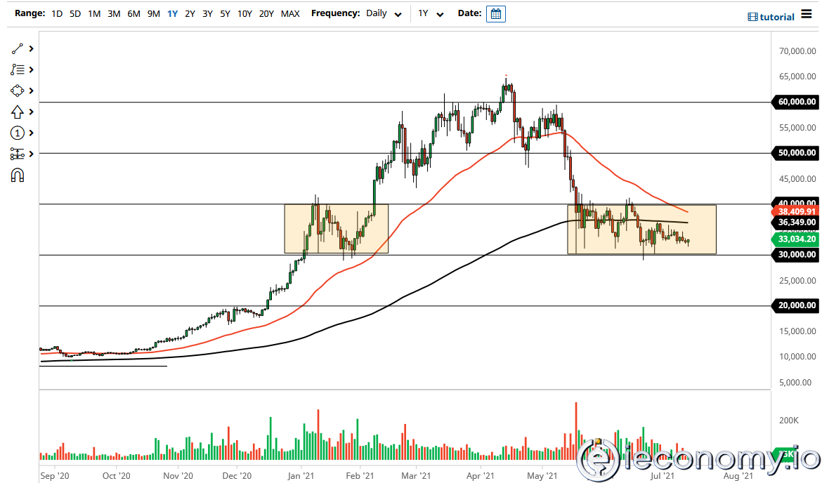 BTC/USD Paritesi İçin Forex Sinyali: 34,000 Seviyesine Yükselmesi Muhtemel Görünüyor!