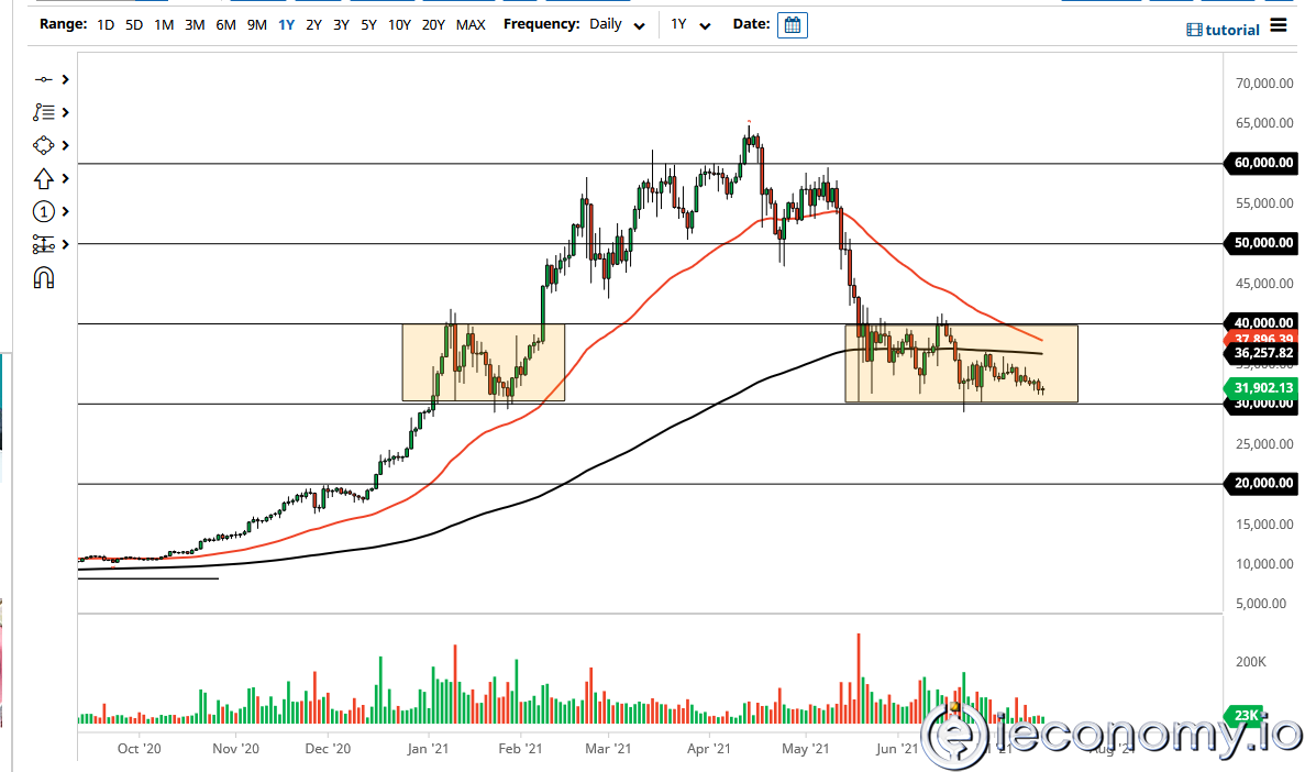 BTC/USD Paritesi İçin Forex Sinyali:  Konsolidasyon’un Artması Beklenmekte