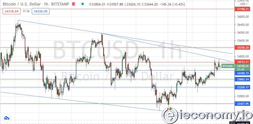 Forex Signal For BTC/USD: Rising Broad Bearish Price Emerges!