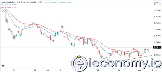 AUD/USD Forex Sinyali: Üçgen Noktalar Güçlü Bir Yükseliş Görünümü Kazandı.