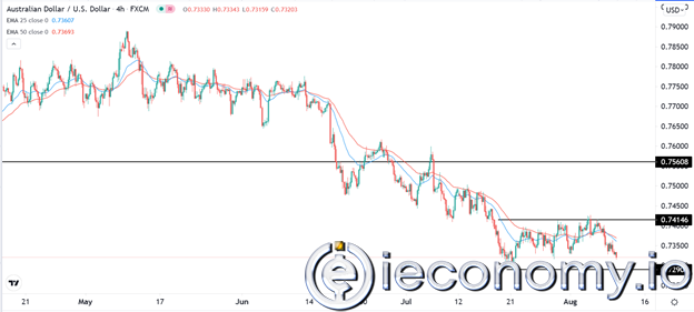 AUD/USD Forex Sinyali: Hızlandırmak için Satış