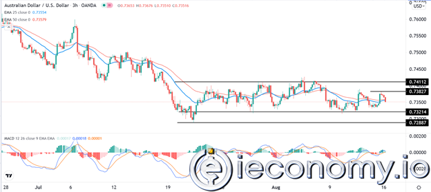 AUD/USD Forex Sinyali: 0,7300'ün Altına Düşme Olasılığı Artmakta