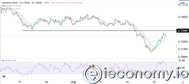 AUD/USD Forex Sinyali: Avustralyalı Yakında 0,7350'ye Geri Dönebilir