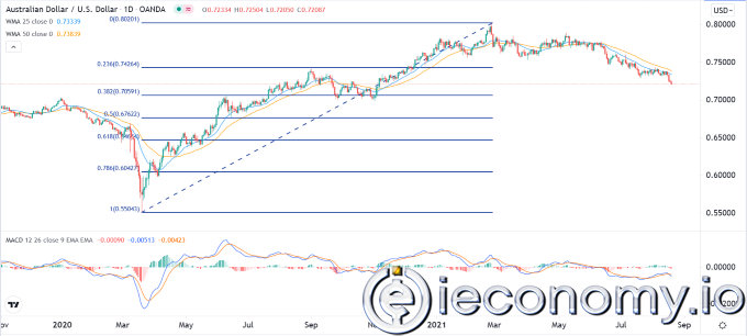 AUD/USD Forex Sinyali: Direnç En Az Seviyesinden Daha Düşük