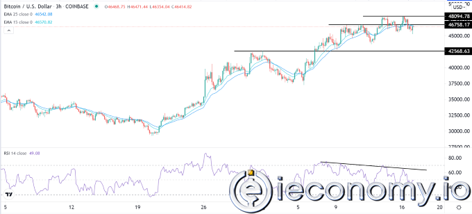BTC/USD Forex Sinyali: 48.000'in Üzerinde Çok Yüksek Derece