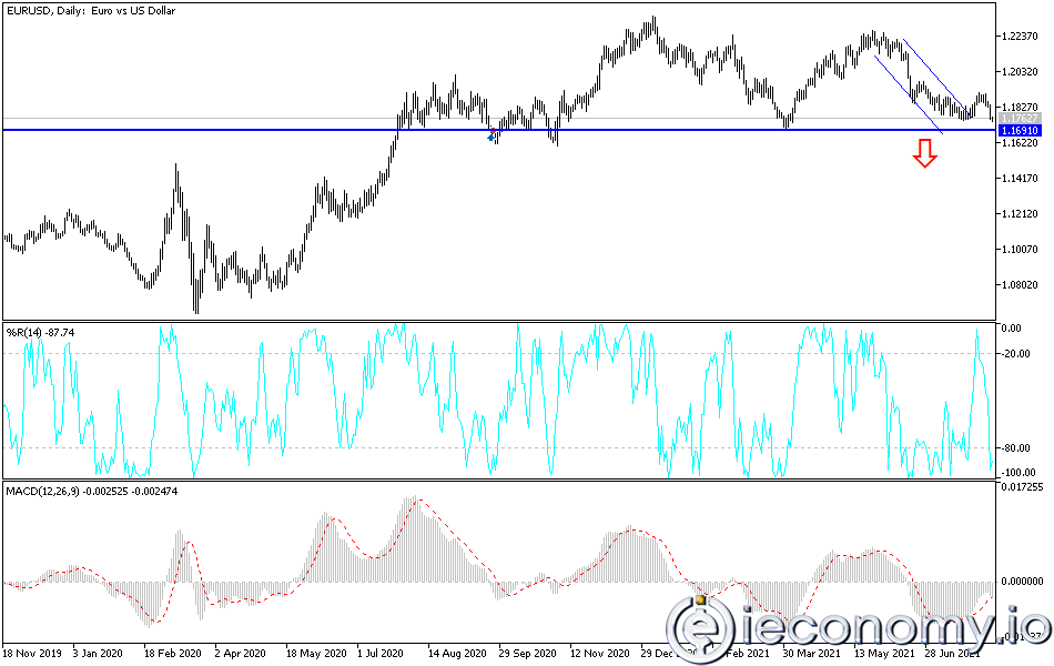 Forex Signal For EUR/USD: Extremely Downtrend Below 1,1750