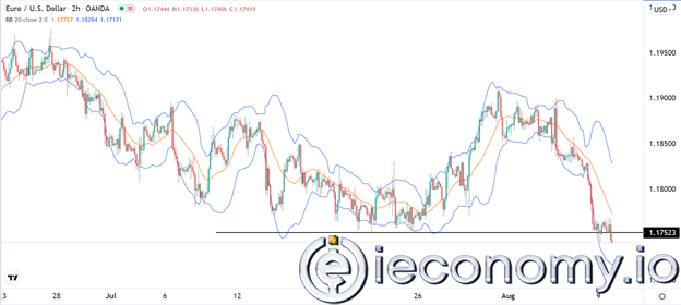 EUR/USD Forex Sinyali: Muhtemel bir 1,1700 Altında Ayı Kopması