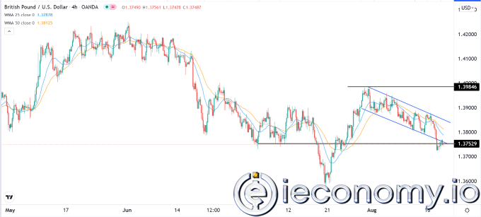GBP/USD Forex Sinyali: Sterling Bulls için Umut Parıltısı