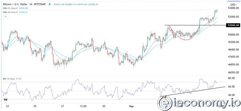 BTC/USD Forex Sinyali: Bitcoin Fiyatı Sağlam 55.000 Dolar'da