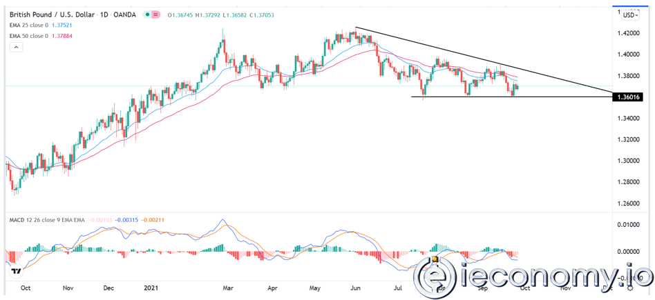 GBP/USD Forex Sinyali: Bir düşüş Kırılmasından Önceki Konsolidasyon