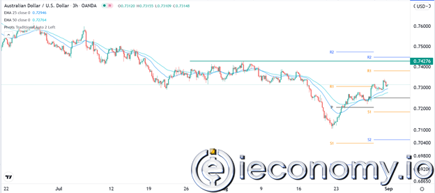 AUD/USD Forex Sinyali: Avustralya, Odağı 0,7428'e Kaydırdı
