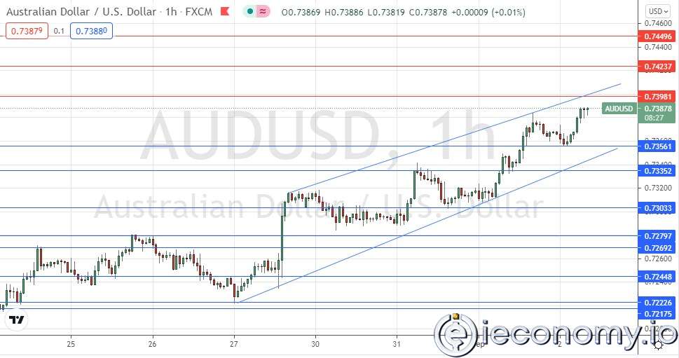 AUD/USD Forex Sinyali: Yükseliş Takozu Piyasaya Hakim