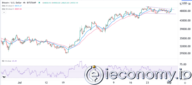 BTC/USD Forex Sinyali: Yükseliş Koşusu Ağustos'un En Yüksek Seviyesini Göstermektedir.