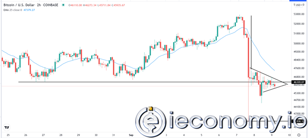 BTC/USD Forex Sinyali: Ayı Bayrağı Önümüzde Daha Zorlu Geçeceği Sinyali Vermekte.