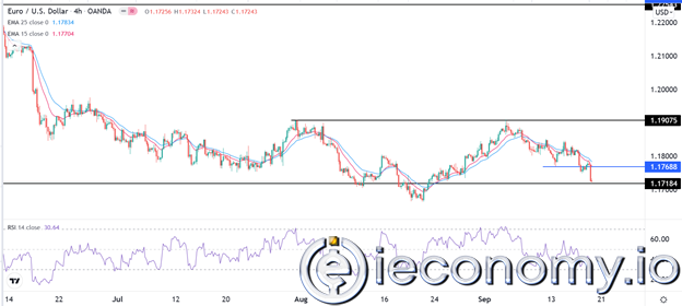 EUR/USD Forex Sinyali: 1,1720 Altında Aşırı Spekülatif Durumda.