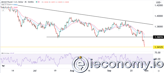 GBP/USD Forex Sinyali: Yardım Toparlanması Yakında Gerçekleşebilir.