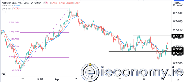 AUD/USD Forex Sinyali: 0,7300'e Doğru Muhtemel İstikrarlı Tırmanış.