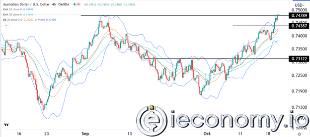 AUD/USD Forex Sinyali: Şüpheli RBA Tahmini Olarak Daha Fazla Artışta.