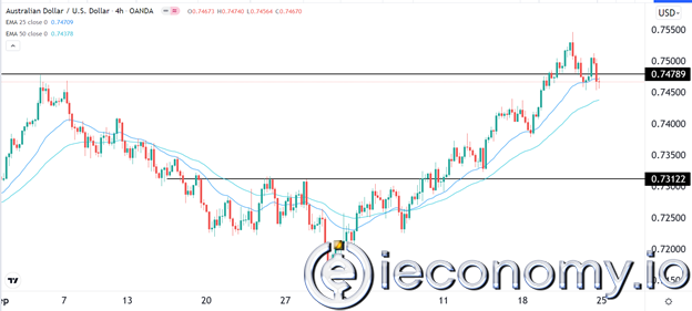 AUD/USD Forex Sinyali: 0,7545'e Beklenen Olası Yükseliş.