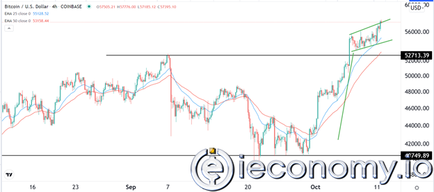 BTC/USD Forex Sinyali: Boğa Koşusu 60.000'e Kadar Sabit Kalmakta.