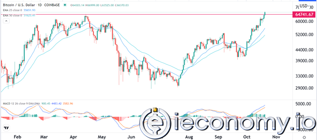BTC/USD Forex Sinyali: Bitcoin Kırılmadan Sonra 70,000 ‘e kadar Yükselebilir.