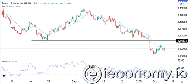 EUR/USD Forex Sinyali: Ayı Piyasası ADP Verilerinden Önce Hakim Olmaya Hazır