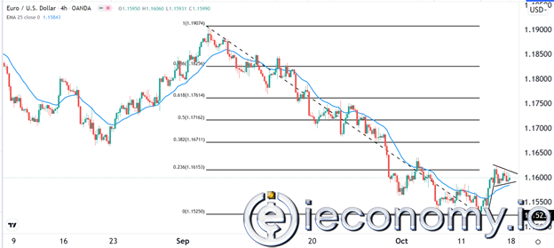 EUR/USD Forex Sinyali: Yükseliş Flaması ve iki kere Dip.
